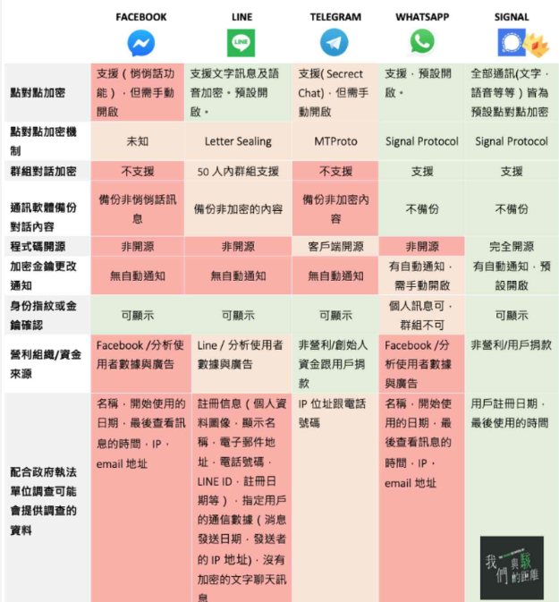 一張表看懂!FB、LINE等五大通訊軟體